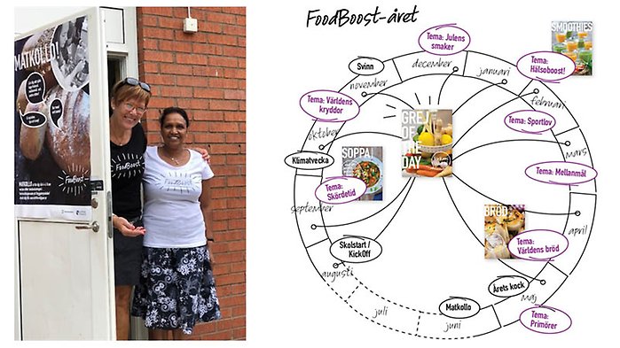 Bild från Matkollo, till vänster. Till höger syns ett exempel på ett FoodBoost-hjul som är ett årshjul för övergripande planering av aktiviteter och teman.