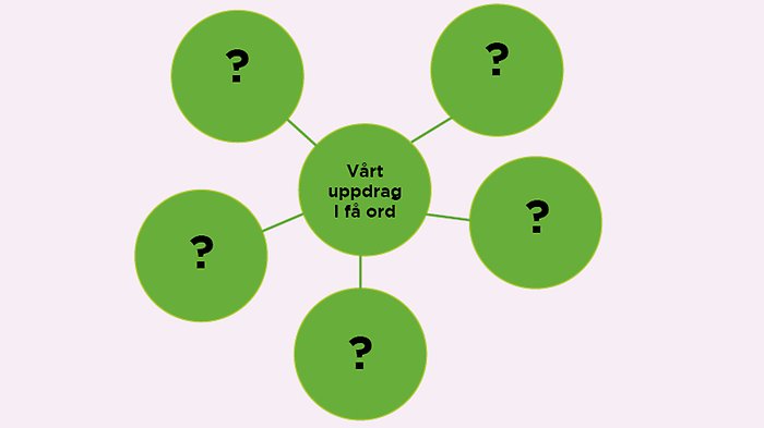 På bilden syns en tankekarta. I en cirkel i mitten står orden "vårt uppdrag i ord". I cirklar runt omkring är det utskrivna frågetecken. 